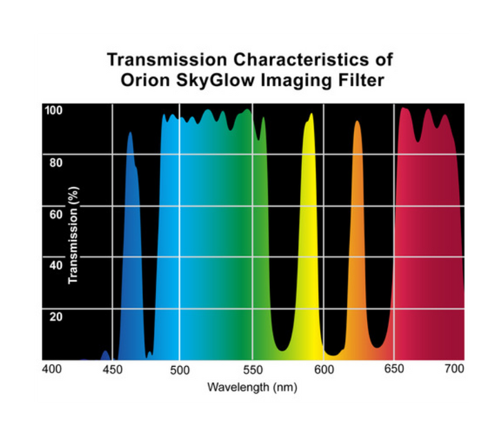 Orion SkyGlow Imaging Filter - 2"